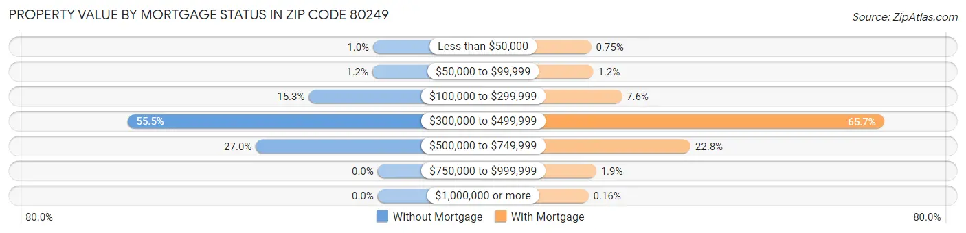 Property Value by Mortgage Status in Zip Code 80249
