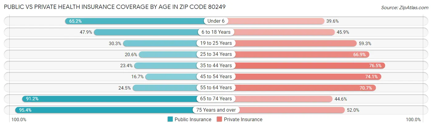 Public vs Private Health Insurance Coverage by Age in Zip Code 80249