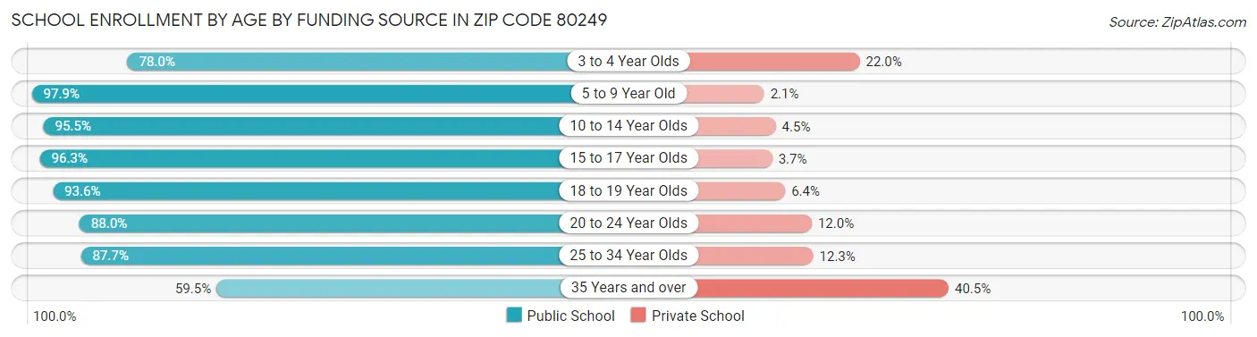 School Enrollment by Age by Funding Source in Zip Code 80249