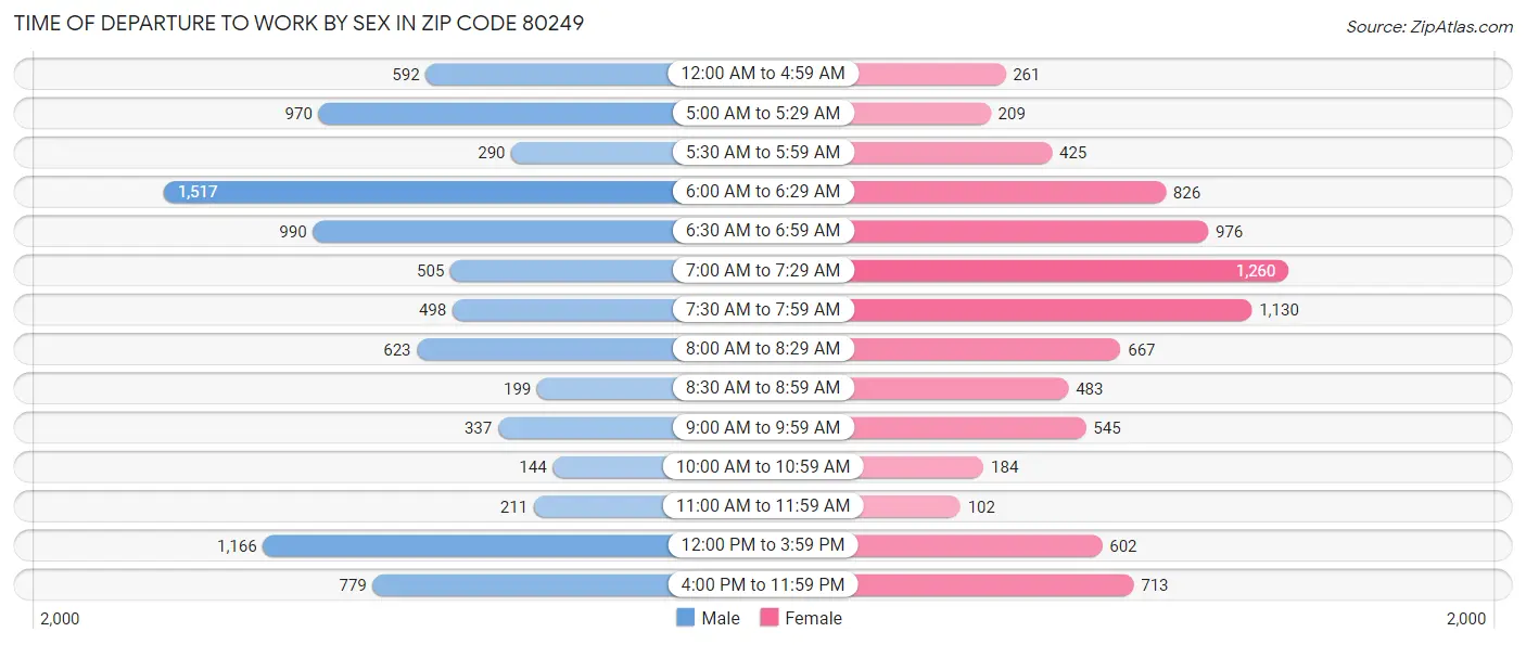 Time of Departure to Work by Sex in Zip Code 80249