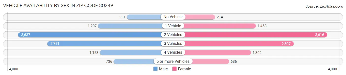 Vehicle Availability by Sex in Zip Code 80249