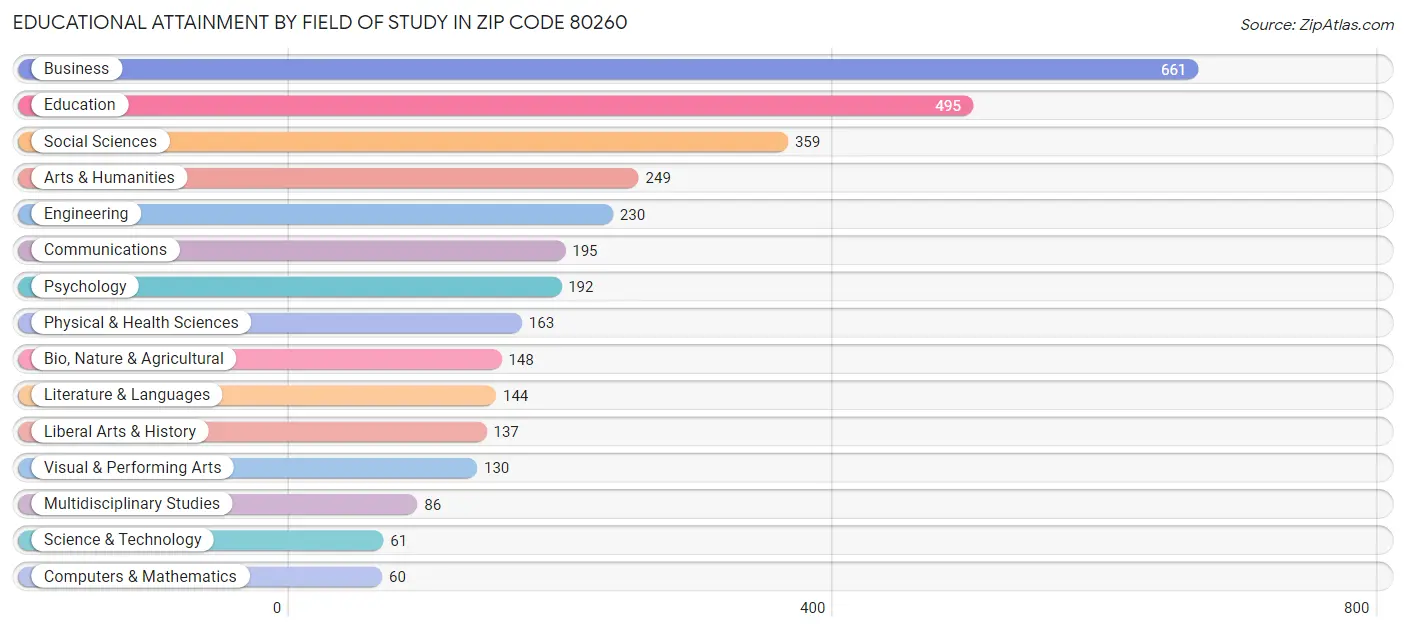Educational Attainment by Field of Study in Zip Code 80260