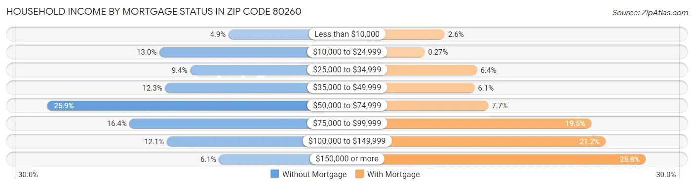 Household Income by Mortgage Status in Zip Code 80260