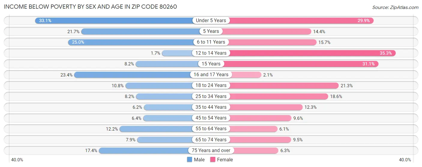 Income Below Poverty by Sex and Age in Zip Code 80260