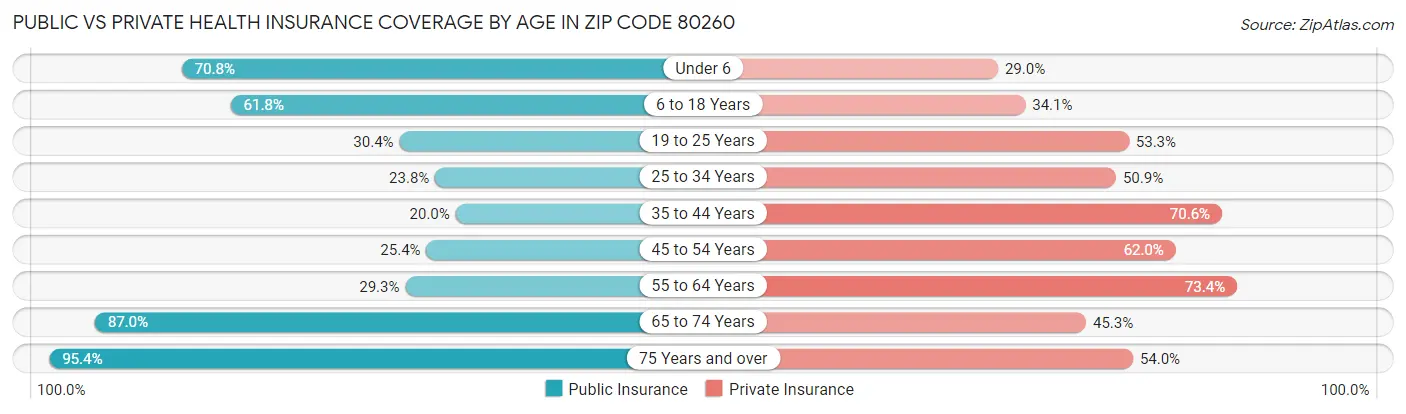 Public vs Private Health Insurance Coverage by Age in Zip Code 80260
