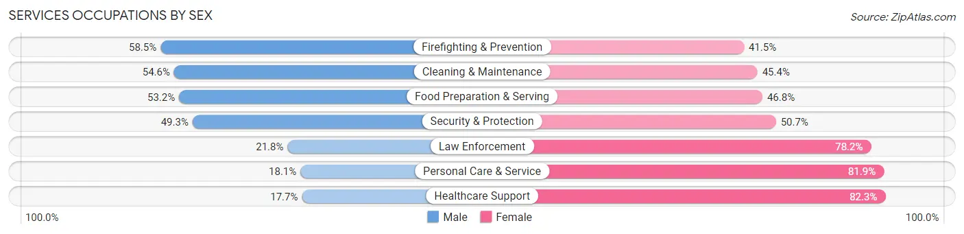 Services Occupations by Sex in Zip Code 80260