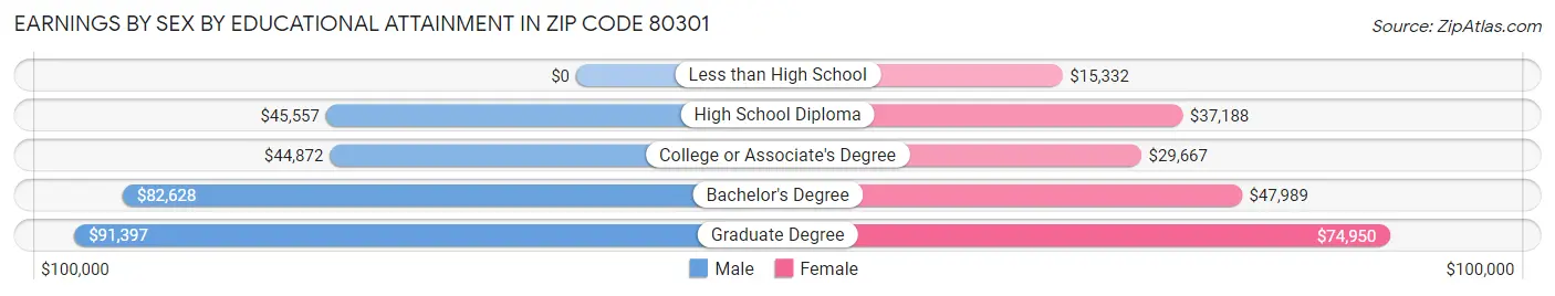 Earnings by Sex by Educational Attainment in Zip Code 80301