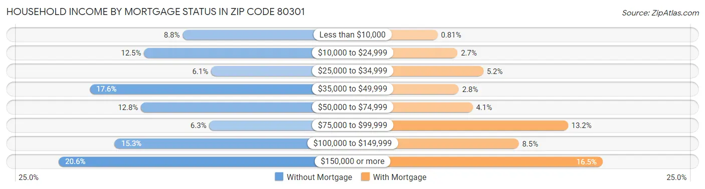 Household Income by Mortgage Status in Zip Code 80301