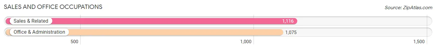 Sales and Office Occupations in Zip Code 80301