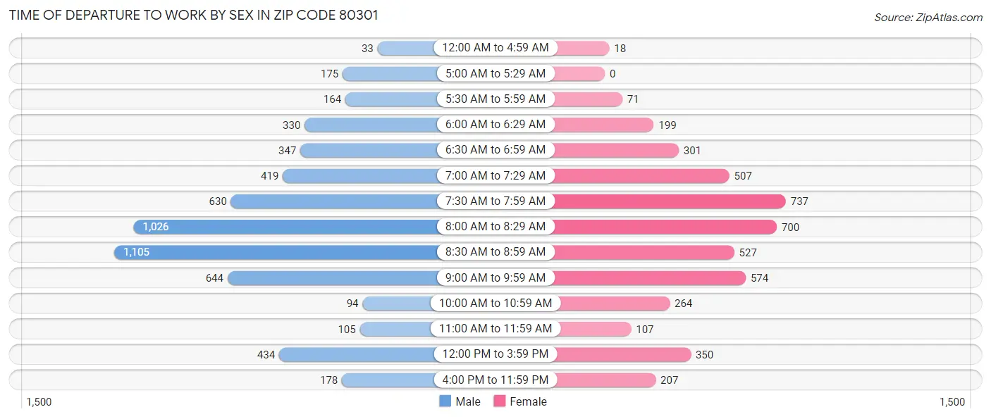 Time of Departure to Work by Sex in Zip Code 80301