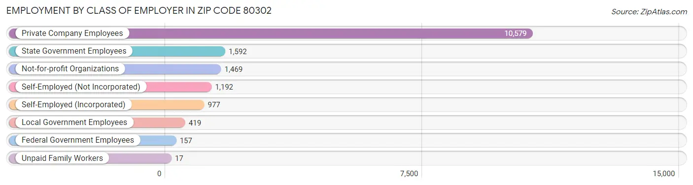 Employment by Class of Employer in Zip Code 80302