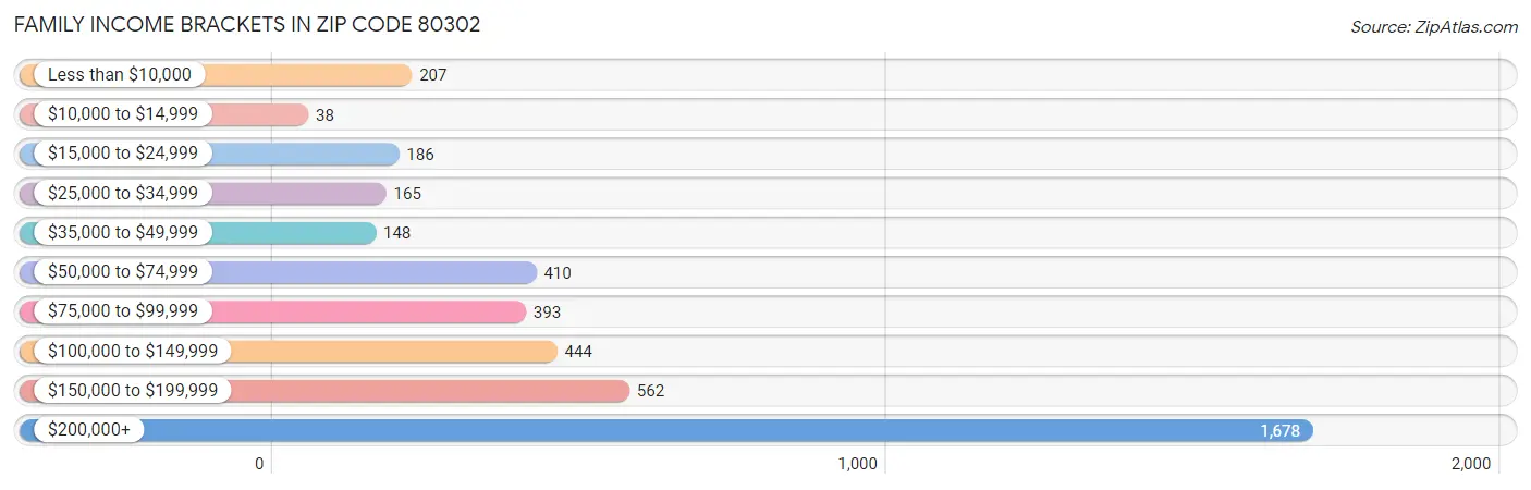 Family Income Brackets in Zip Code 80302