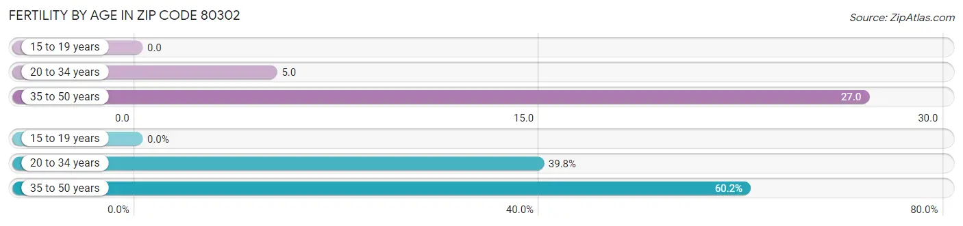 Female Fertility by Age in Zip Code 80302