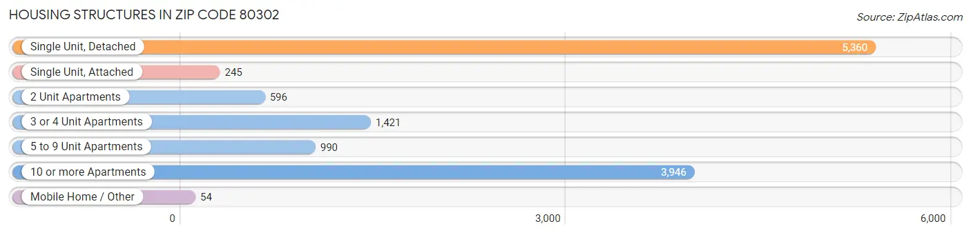 Housing Structures in Zip Code 80302