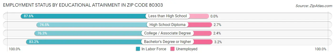 Employment Status by Educational Attainment in Zip Code 80303