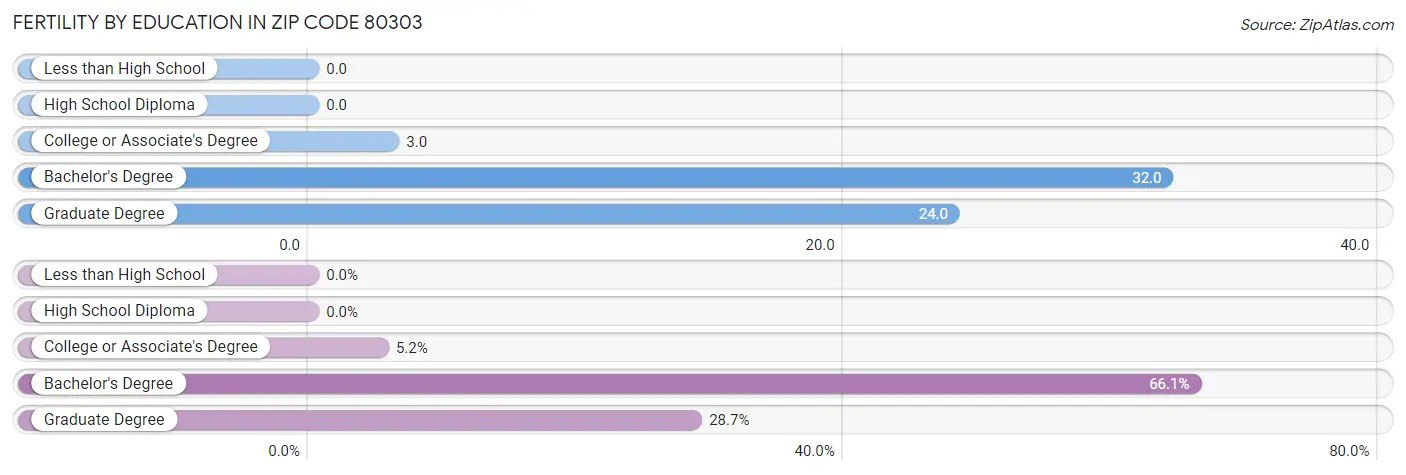 Female Fertility by Education Attainment in Zip Code 80303