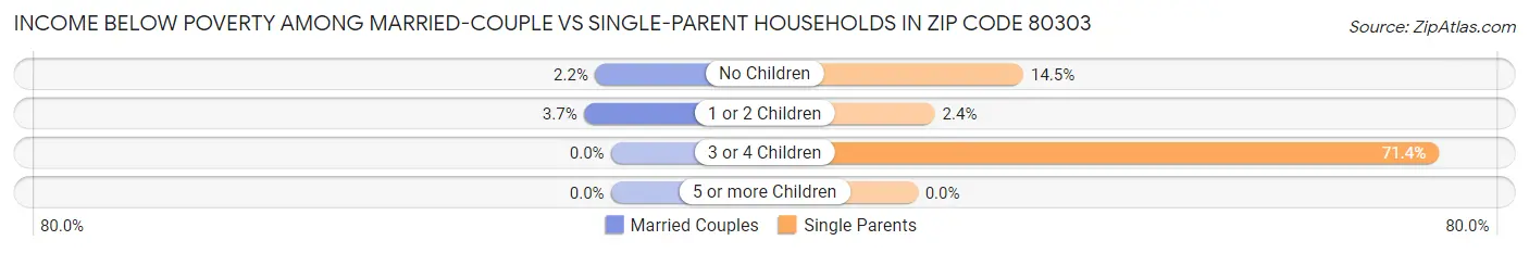 Income Below Poverty Among Married-Couple vs Single-Parent Households in Zip Code 80303