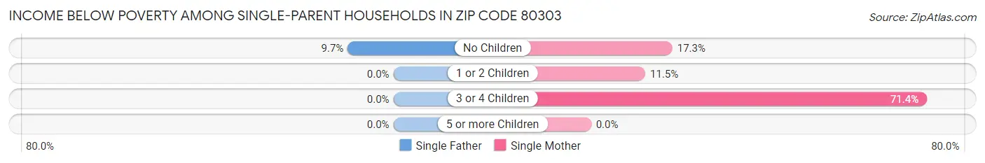 Income Below Poverty Among Single-Parent Households in Zip Code 80303
