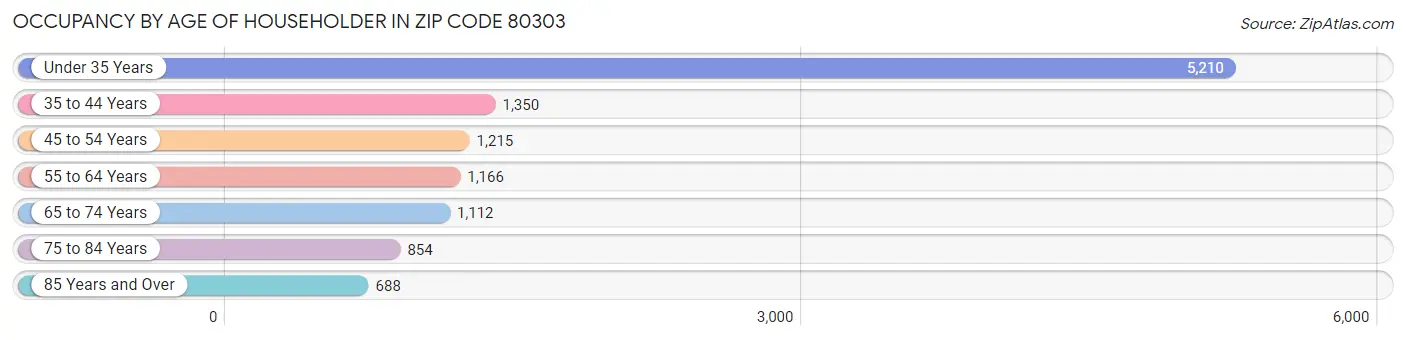 Occupancy by Age of Householder in Zip Code 80303