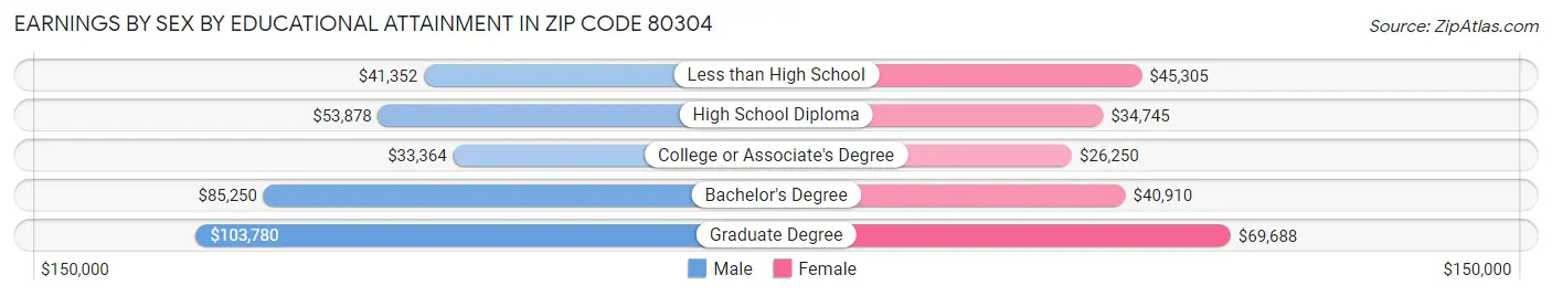 Earnings by Sex by Educational Attainment in Zip Code 80304