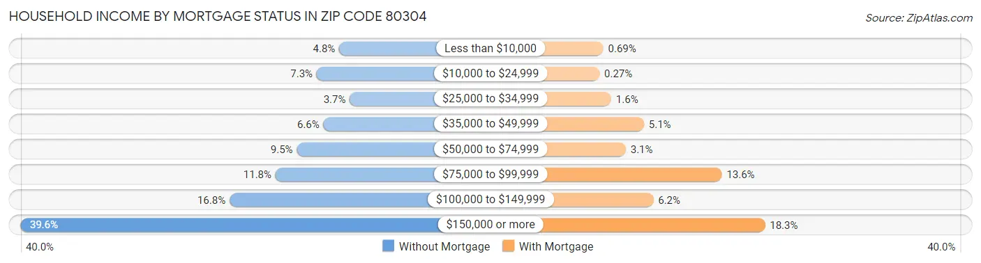 Household Income by Mortgage Status in Zip Code 80304
