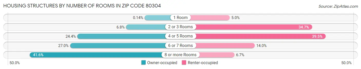Housing Structures by Number of Rooms in Zip Code 80304