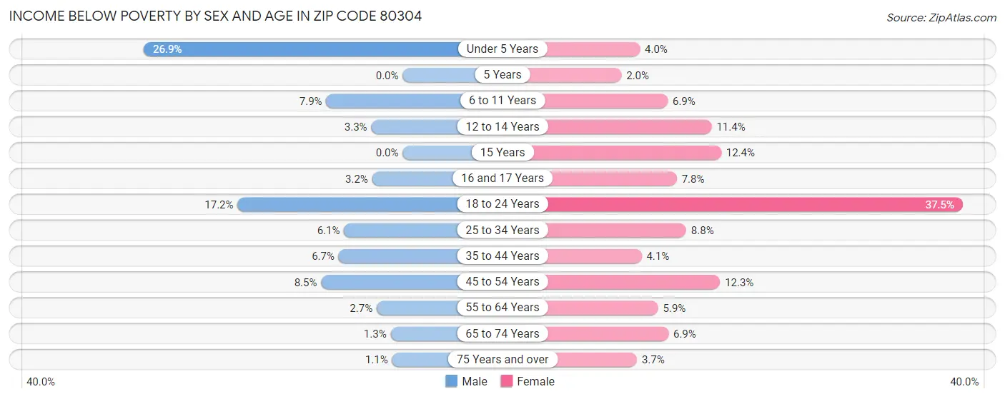 Income Below Poverty by Sex and Age in Zip Code 80304