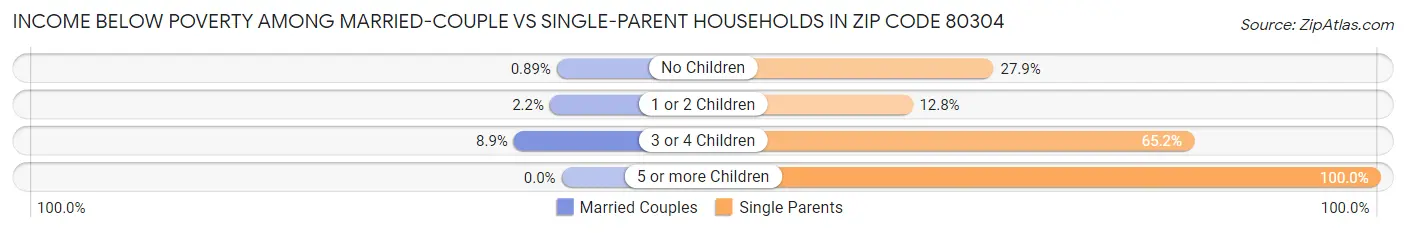 Income Below Poverty Among Married-Couple vs Single-Parent Households in Zip Code 80304
