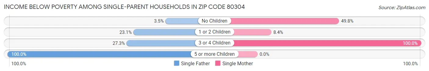 Income Below Poverty Among Single-Parent Households in Zip Code 80304