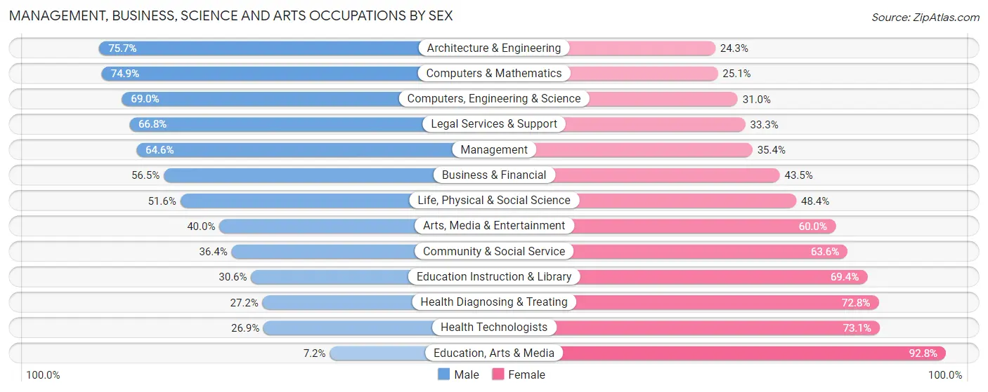 Management, Business, Science and Arts Occupations by Sex in Zip Code 80304