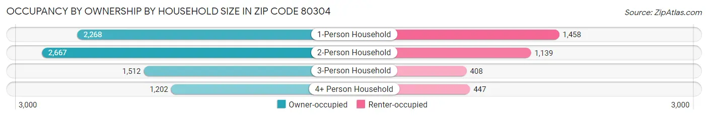 Occupancy by Ownership by Household Size in Zip Code 80304