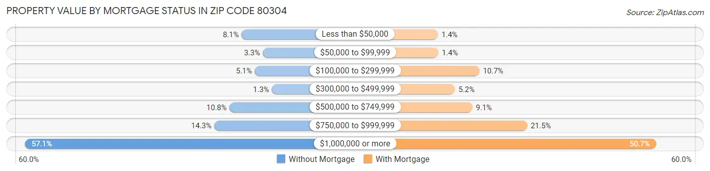 Property Value by Mortgage Status in Zip Code 80304