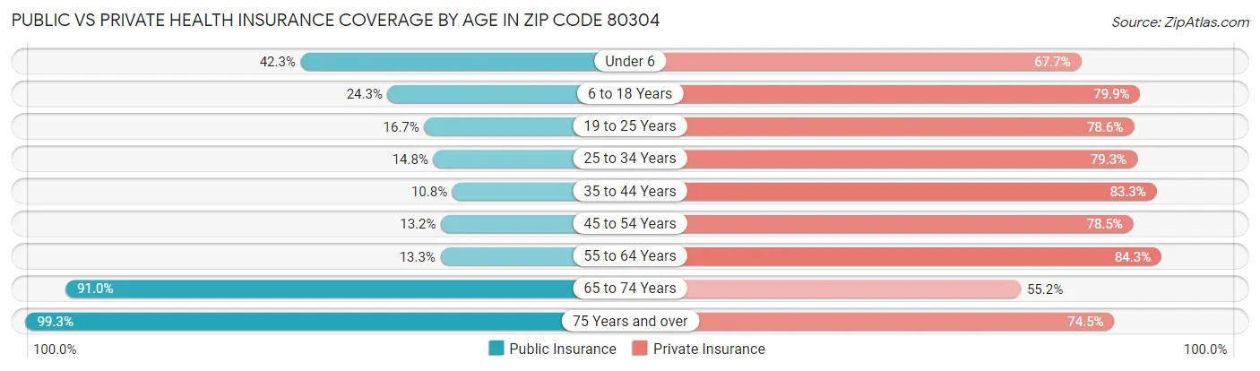 Public vs Private Health Insurance Coverage by Age in Zip Code 80304