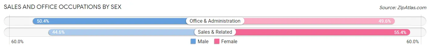 Sales and Office Occupations by Sex in Zip Code 80304