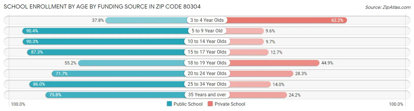 School Enrollment by Age by Funding Source in Zip Code 80304