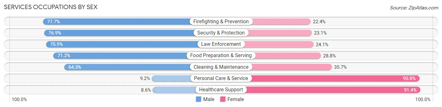 Services Occupations by Sex in Zip Code 80304
