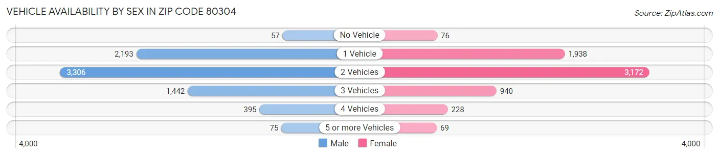 Vehicle Availability by Sex in Zip Code 80304