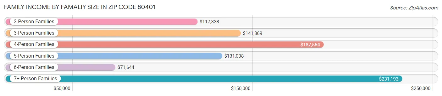 Family Income by Famaliy Size in Zip Code 80401