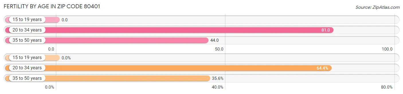 Female Fertility by Age in Zip Code 80401