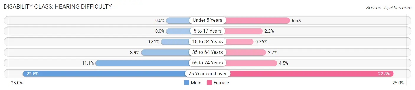 Disability in Zip Code 80401: <span>Hearing Difficulty</span>