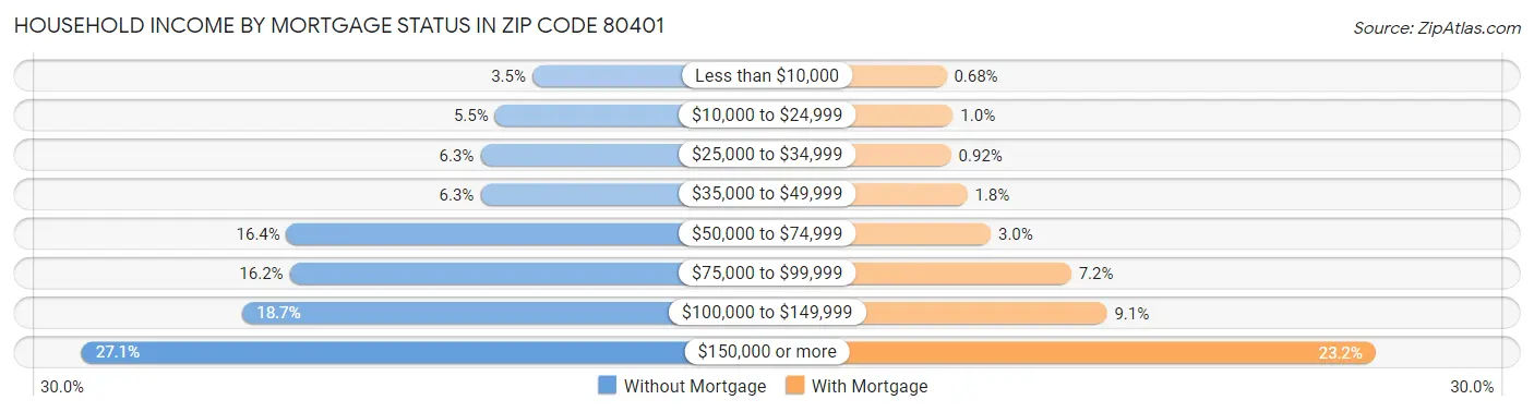 Household Income by Mortgage Status in Zip Code 80401