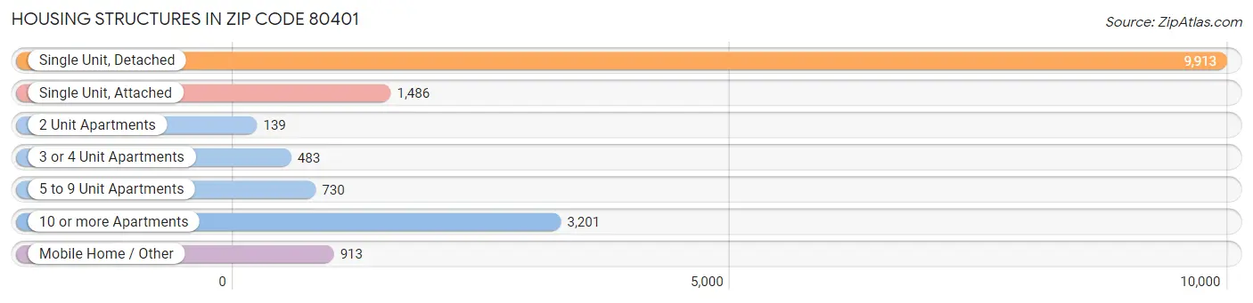Housing Structures in Zip Code 80401