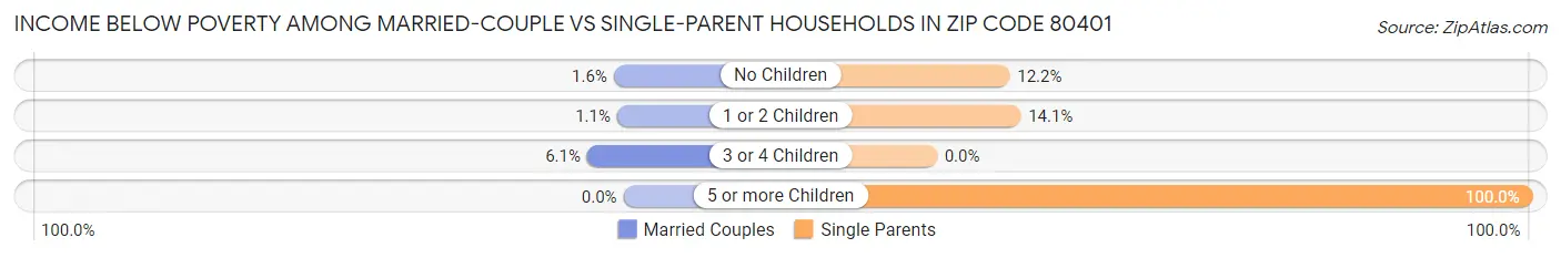 Income Below Poverty Among Married-Couple vs Single-Parent Households in Zip Code 80401