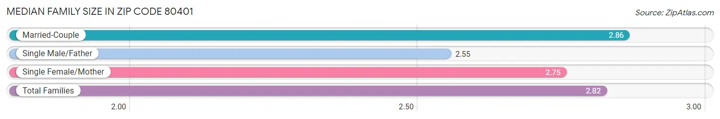 Median Family Size in Zip Code 80401