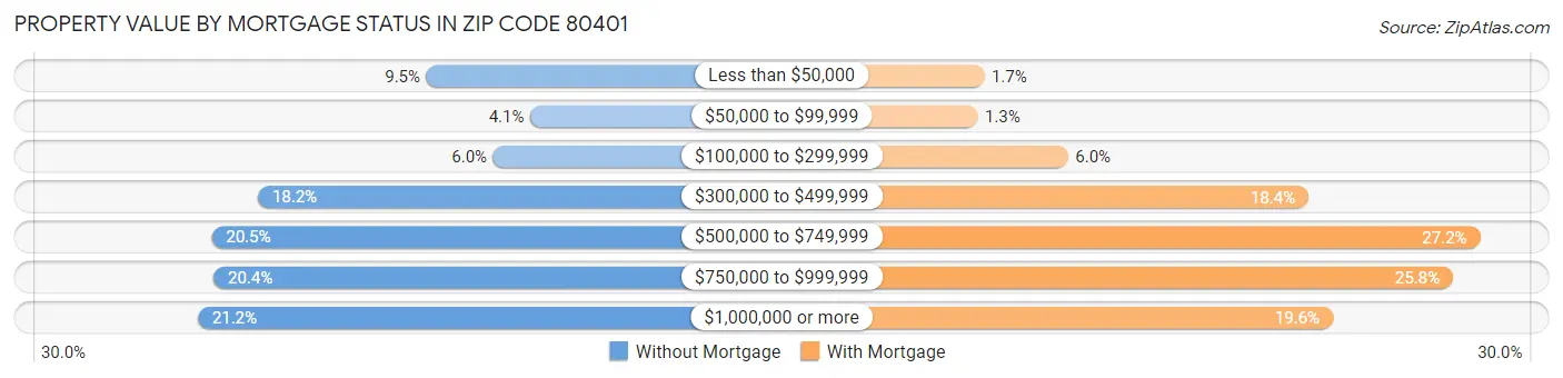 Property Value by Mortgage Status in Zip Code 80401