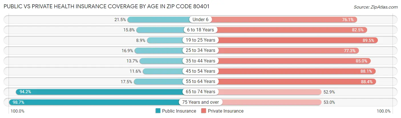Public vs Private Health Insurance Coverage by Age in Zip Code 80401