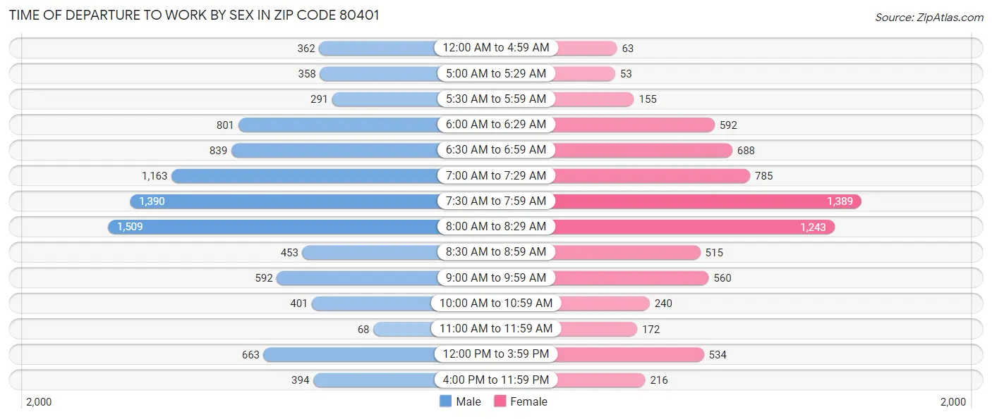Time of Departure to Work by Sex in Zip Code 80401