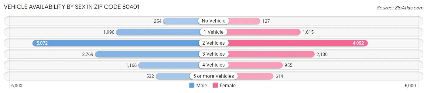 Vehicle Availability by Sex in Zip Code 80401