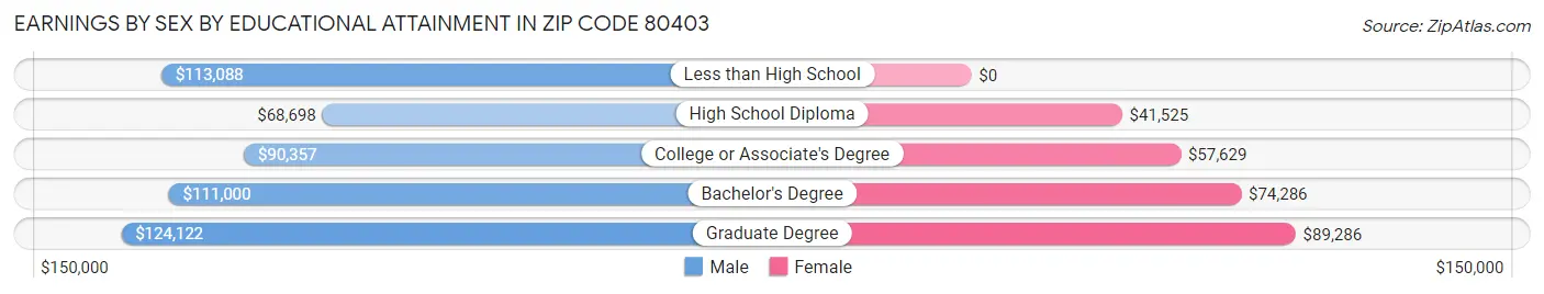 Earnings by Sex by Educational Attainment in Zip Code 80403