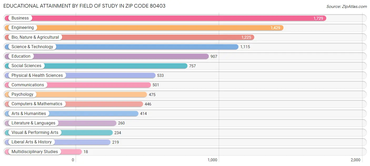 Educational Attainment by Field of Study in Zip Code 80403